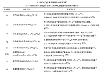 電鏡應用|鋰離子電池正極材料的改性研究（二）Apreo2在LiFePO4改性研究中的應用